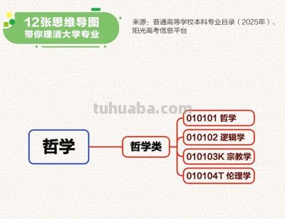 转存！最新大学本科专业思维导图，志愿填报必看！ - 今日头条