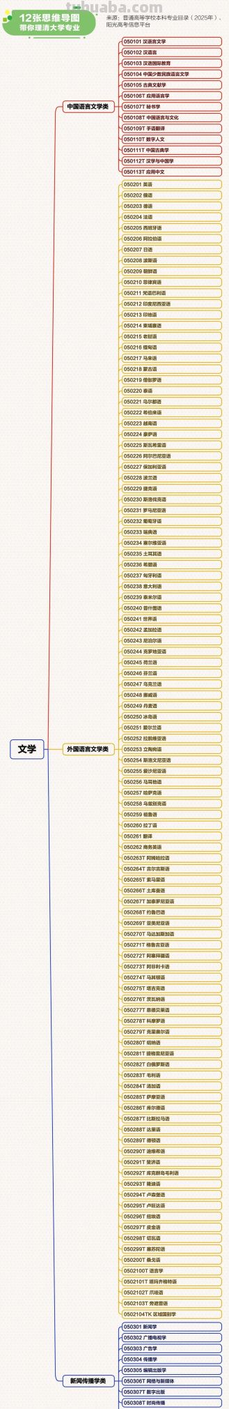 转存！最新大学本科专业思维导图，志愿填报必看！ - 图画吧TUHUABA