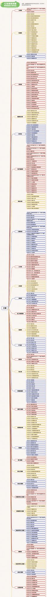 转存！最新大学本科专业思维导图，志愿填报必看！ - 图画吧TUHUABA