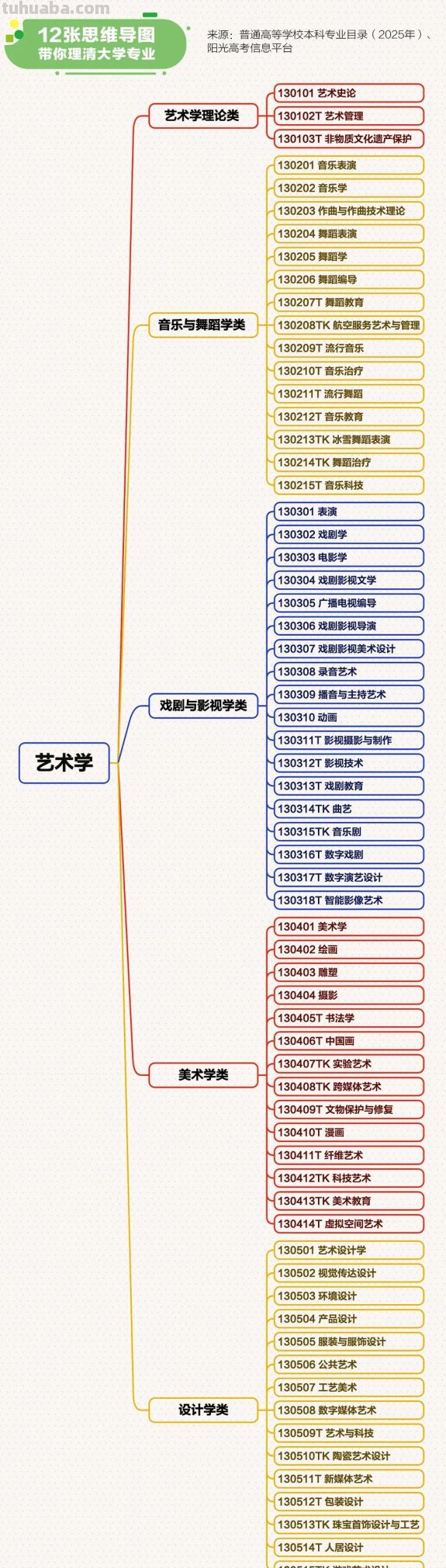 转存！最新大学本科专业思维导图，志愿填报必看！ - 图画吧TUHUABA