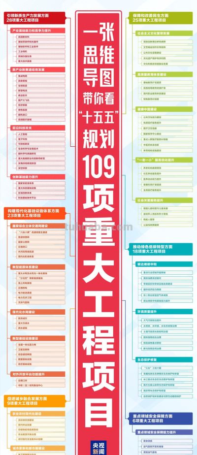 转发收藏！十五五重大工程项目思维导图 - 今日头条