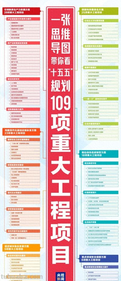 转发收藏！十五五重大工程项目思维导图 - 今日头条