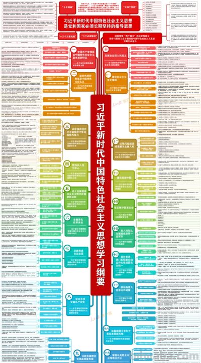 快收藏，思维导图！习近平新时代中国特色社会主义思想学习纲要 - 今日头条