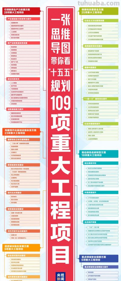 高清思维导图，带你看“十五五”规划109项重大工程项目 - 今日头条