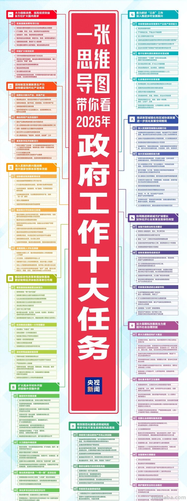 一张思维导图，带你看2025年政府工作十大任务 - 今日头条