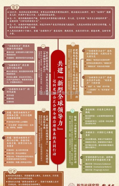 思维导图来了！一图了解《共建“新型全球领导力”——迈向更加公正合理全球治理体系的共同行动》智库报告 - 今日头条