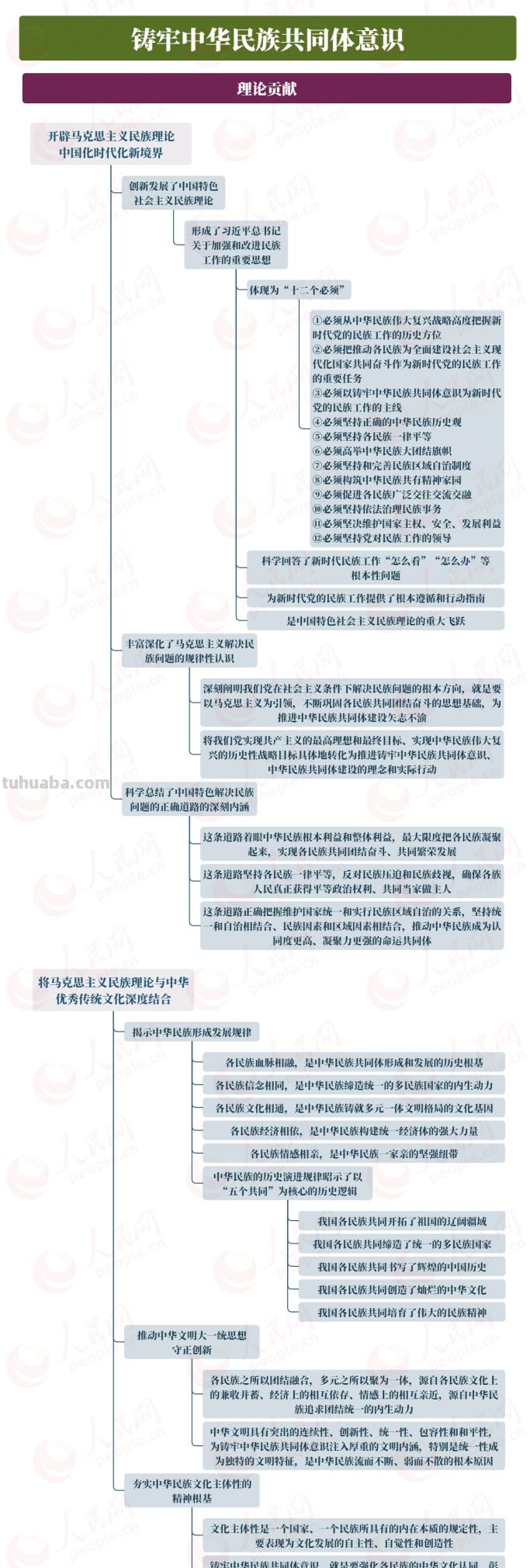 【思维导图】铸牢中华民族共同体意识 - 图画吧TUHUABA