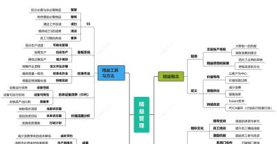 终于有人把精益和六西格玛讲清楚了【附思维导图详解】 - 今日头条 终于有人把精益和六西格玛讲清楚了【附思维导图详解】 - 图画吧TUHUABA