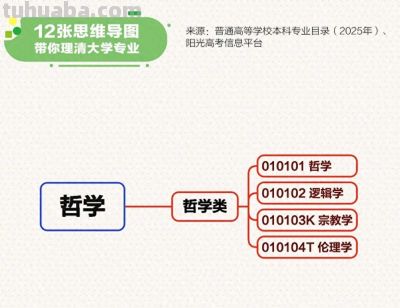 12张思维导图带你理清大学专业→ - 今日头条