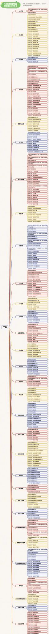 12张思维导图带你理清大学专业→ - 今日头条 12张思维导图带你理清大学专业→ - 图画吧TUHUABA