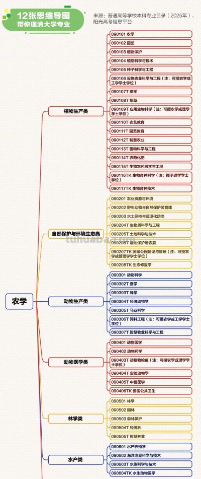 12张思维导图带你理清大学专业→ - 今日头条 12张思维导图带你理清大学专业→ - 图画吧TUHUABA