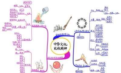 初中政治思维导图(高清套图51张) - 今日头条 初中政治思维导图(高清套图51张) - 图画吧TUHUABA