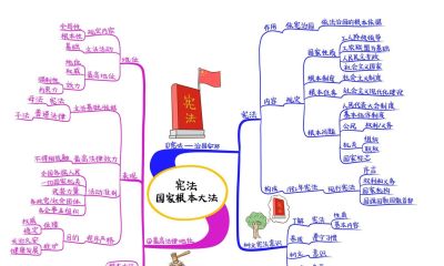 初中政治思维导图(高清套图51张) - 今日头条 初中政治思维导图(高清套图51张) - 图画吧TUHUABA