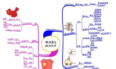 初中政治思维导图(高清套图51张) - 今日头条 初中政治思维导图(高清套图51张) - 图画吧TUHUABA
