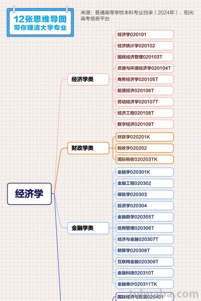转存收藏！12张思维导图理清大学专业 - 图画吧TUHUABA