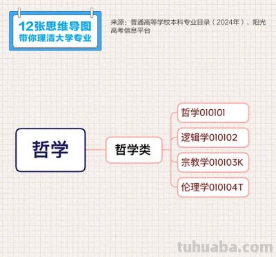 转存收藏！12张思维导图理清大学专业 - 图画吧TUHUABA