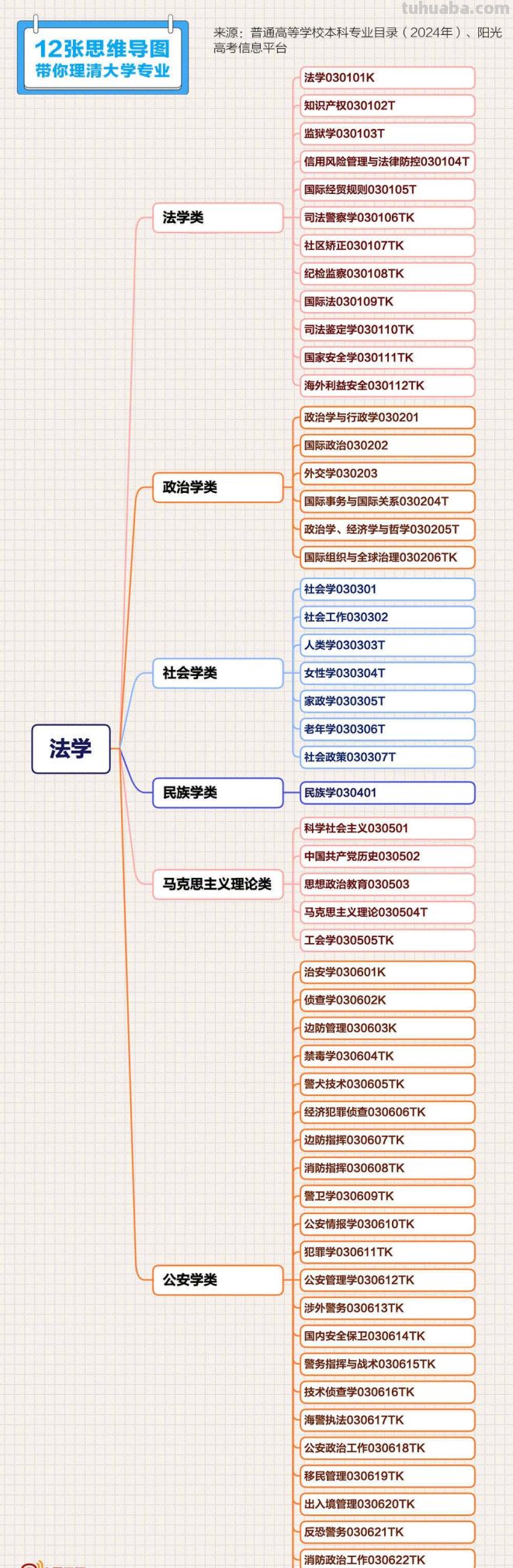 转存收藏！12张思维导图理清大学专业 - 图画吧TUHUABA