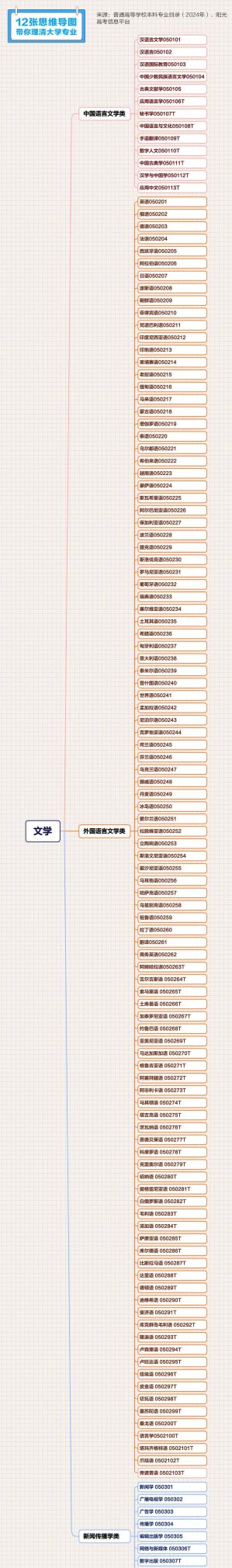 转存收藏！12张思维导图理清大学专业 - 图画吧TUHUABA