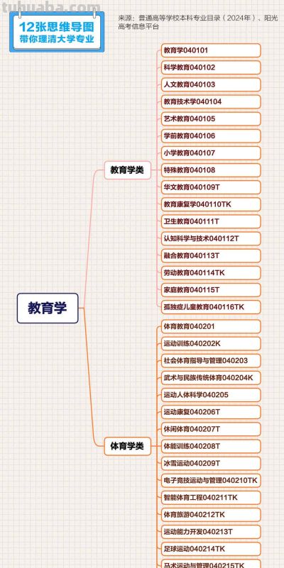 转存收藏！12张思维导图理清大学专业 - 图画吧TUHUABA