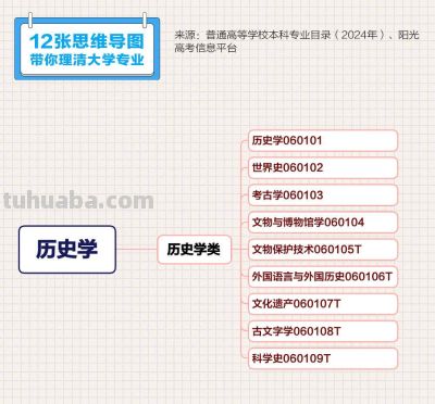 转存收藏！12张思维导图理清大学专业 - 图画吧TUHUABA