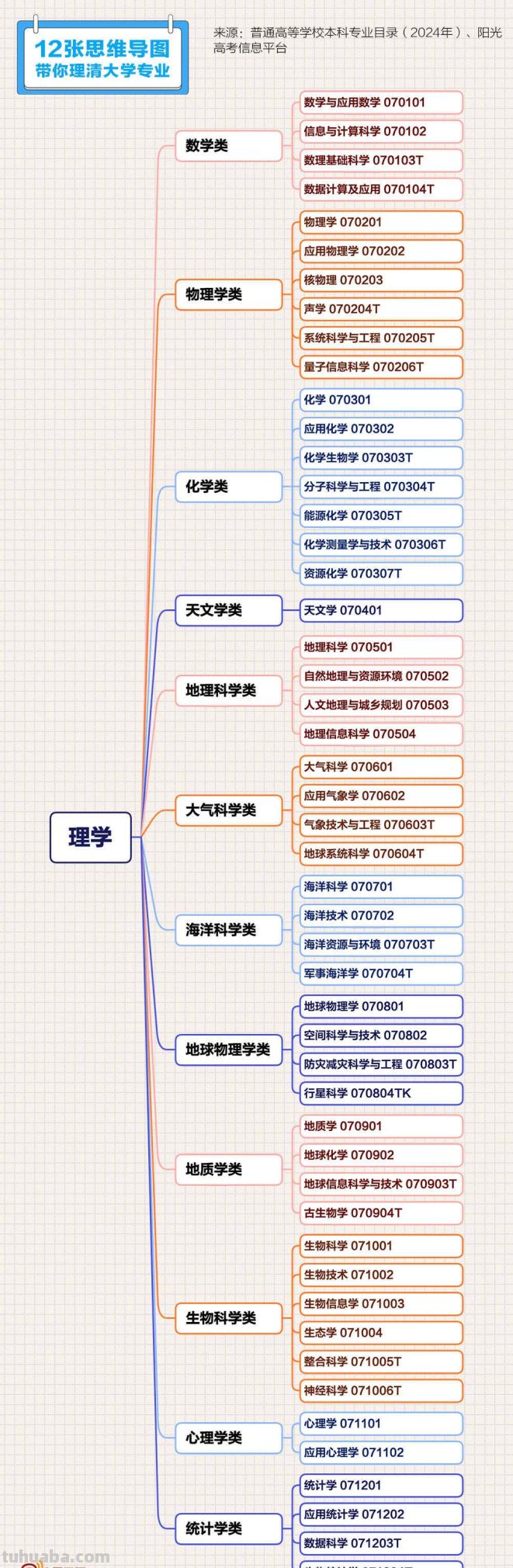 转存收藏！12张思维导图理清大学专业 - 图画吧TUHUABA
