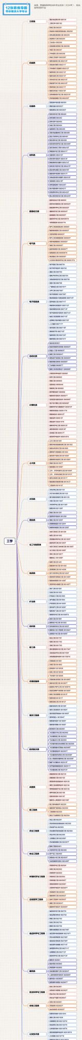 转存收藏！12张思维导图理清大学专业 - 图画吧TUHUABA