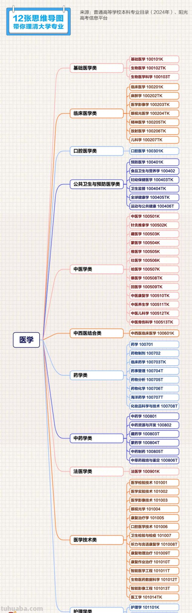 转存收藏！12张思维导图理清大学专业 - 图画吧TUHUABA