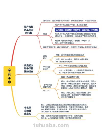 把这30页思维导图都啃透了，你的历史就厉害了！ - 图画吧TUHUABA
