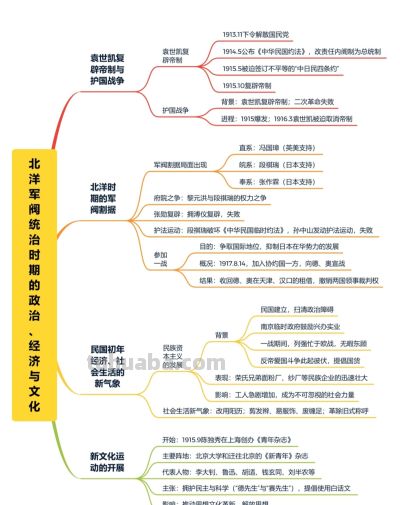 把这30页思维导图都啃透了，你的历史就厉害了！ - 图画吧TUHUABA