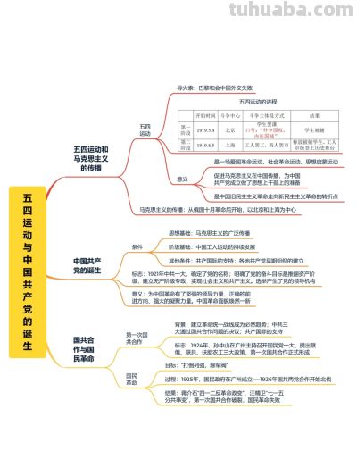 把这30页思维导图都啃透了，你的历史就厉害了！ - 图画吧TUHUABA