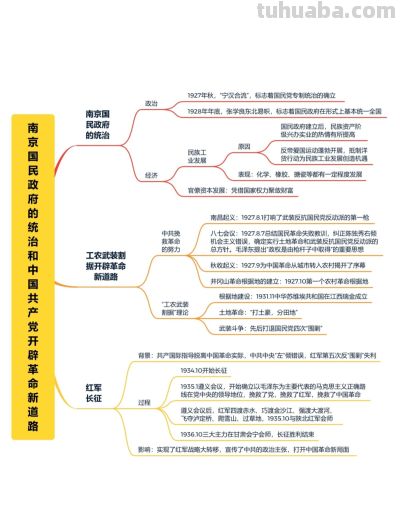 把这30页思维导图都啃透了，你的历史就厉害了！ - 图画吧TUHUABA