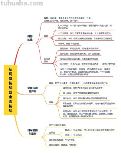 把这30页思维导图都啃透了，你的历史就厉害了！ - 图画吧TUHUABA