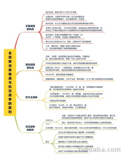 把这30页思维导图都啃透了，你的历史就厉害了！ - 图画吧TUHUABA