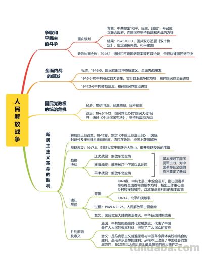 把这30页思维导图都啃透了，你的历史就厉害了！ - 图画吧TUHUABA