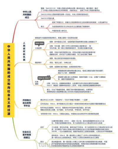 把这30页思维导图都啃透了，你的历史就厉害了！ - 图画吧TUHUABA