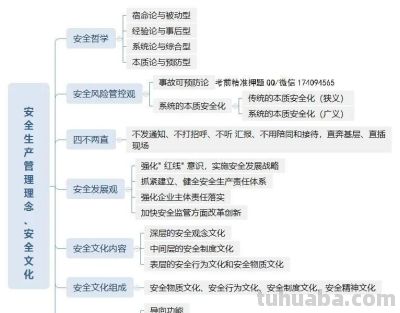 组图丨安全生产管理思维导图 - 今日头条 组图丨安全生产管理思维导图 - 图画吧TUHUABA