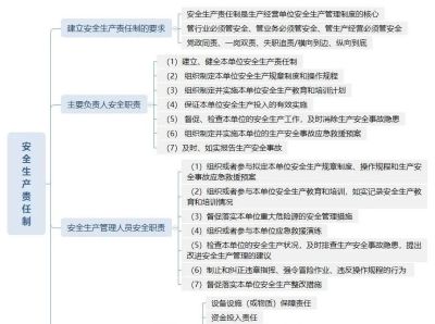 组图丨安全生产管理思维导图 - 今日头条 组图丨安全生产管理思维导图 - 图画吧TUHUABA