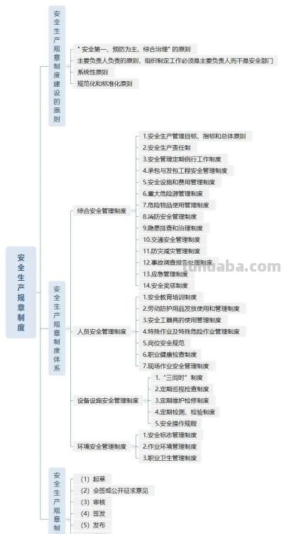 组图丨安全生产管理思维导图 - 今日头条 组图丨安全生产管理思维导图 - 图画吧TUHUABA