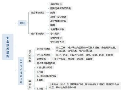 组图丨安全生产管理思维导图 - 今日头条 组图丨安全生产管理思维导图 - 图画吧TUHUABA