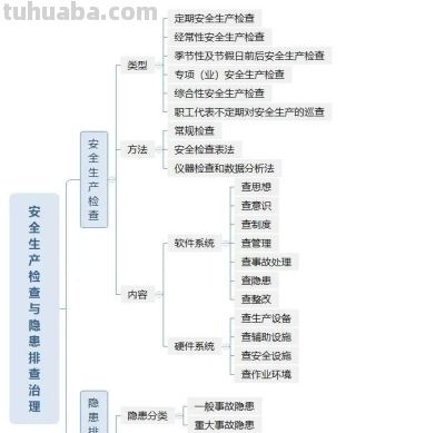组图丨安全生产管理思维导图 - 今日头条 组图丨安全生产管理思维导图 - 图画吧TUHUABA