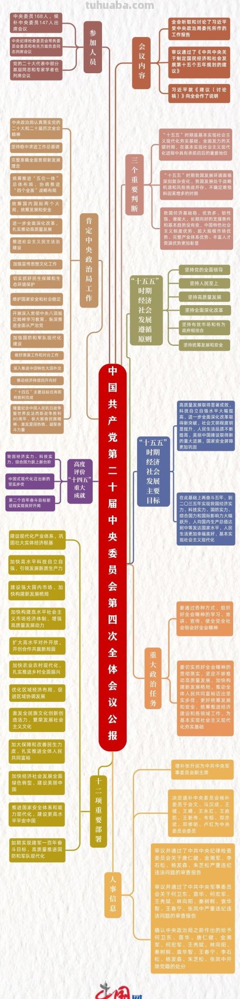 文件+ | 思维导图全览！党的二十届四中全会公报 - 今日头条