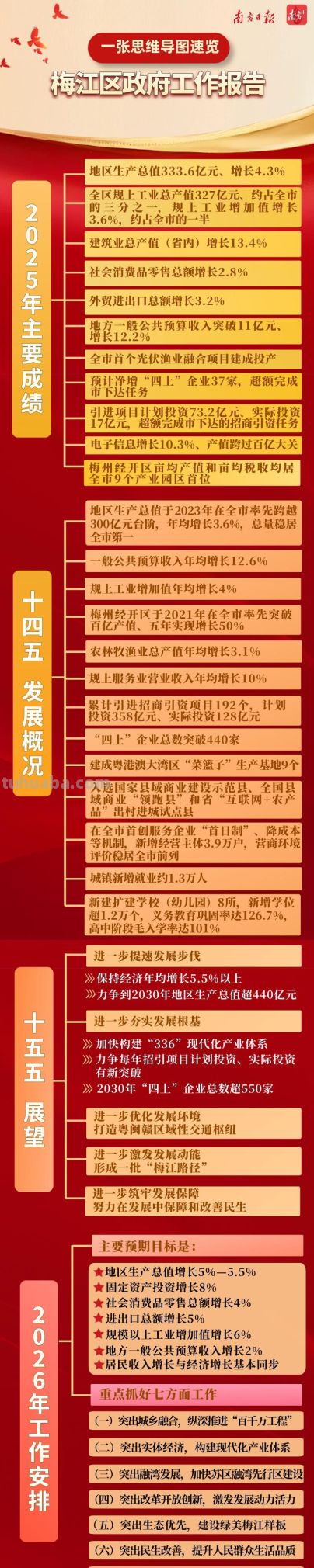 一张思维导图速览区政府工作报告 | 梅江两会 - 今日头条