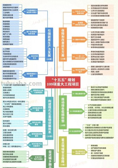 “十五五”规划109项重大工程项目，思维导图来了！ - 图画吧TUHUABA