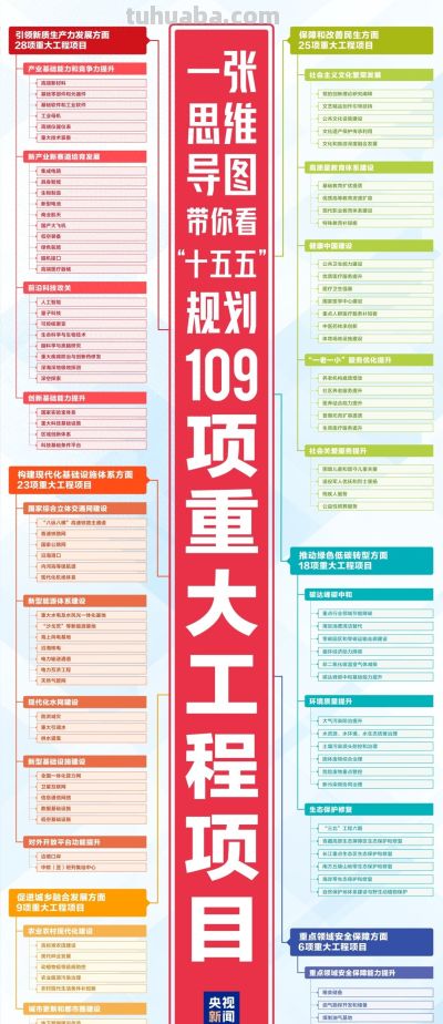 高清思维导图，带你看“十五五”规划109项重大工程项目 - 图画吧TUHUABA