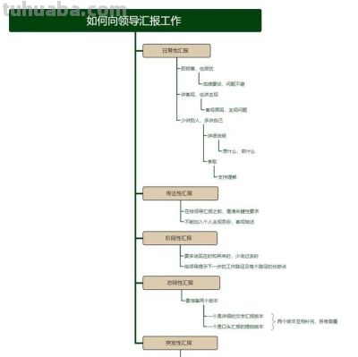 职场汇报必备-超级有用12张思维导图 - 今日头条 职场汇报必备-超级有用12张思维导图 - 图画吧TUHUABA