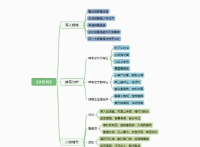 有哪些值得收藏的思维导图？ - 图画吧TUHUABA