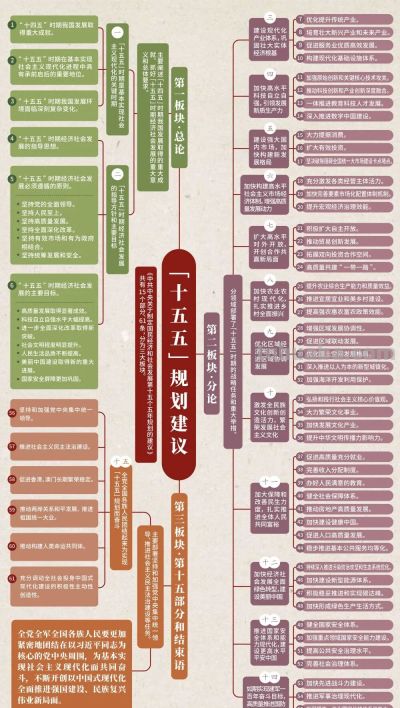 看这张思维导图，学“十五五”规划建议！ - 图画吧TUHUABA