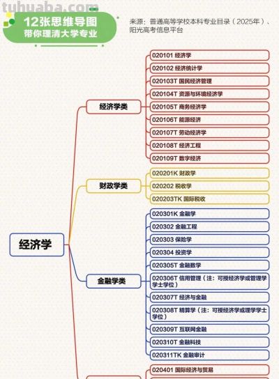 转存!最新大学本科专业思维导图，志愿填报必看! - 图画吧TUHUABA