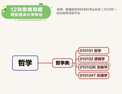 转存!最新大学本科专业思维导图，志愿填报必看! - 今日头条