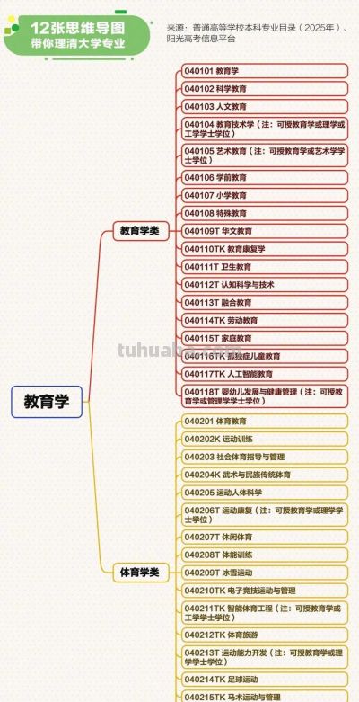 转存!最新大学本科专业思维导图，志愿填报必看! - 图画吧TUHUABA